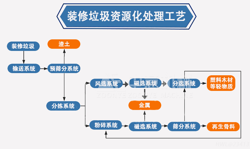 Decoration Waste Resource Treatment Technology